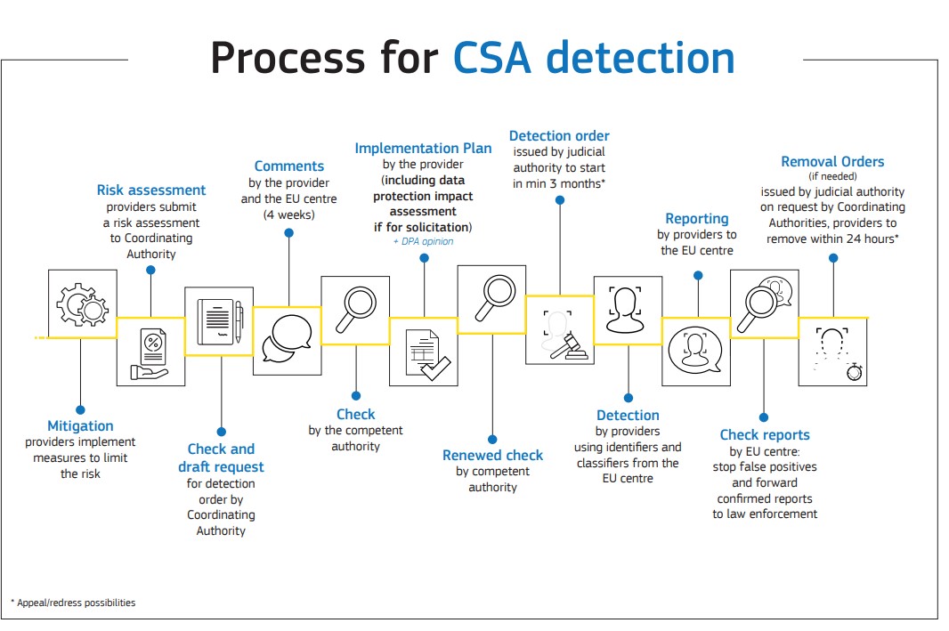 Process for CSA detection
